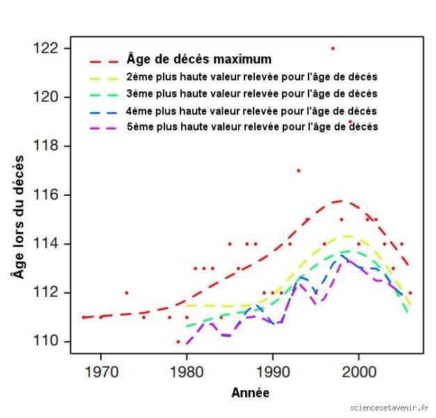 Quelle est la durée de vie maximale d'un être humain : les limites biologiques de notre organisme