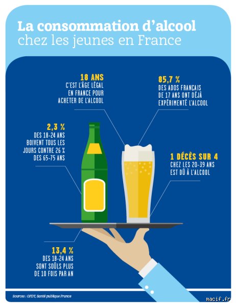 Quel est l'alcool le plus consommé par les jeunes ?