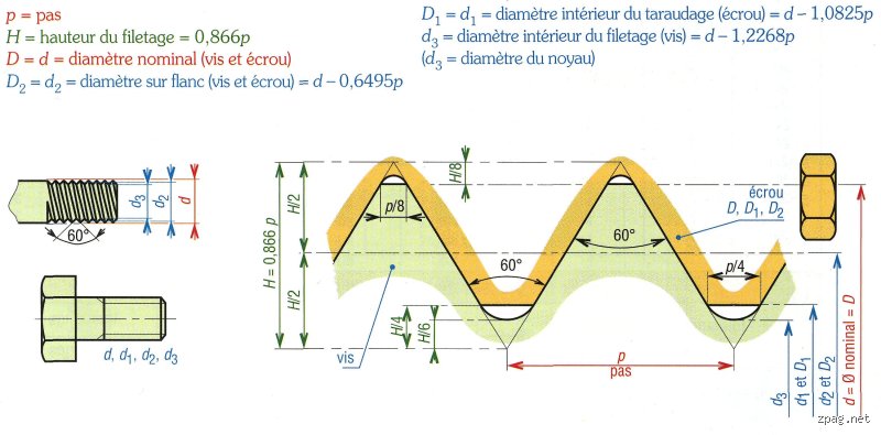 Qu'est-ce que le filetage 15/21 en plomberie ?