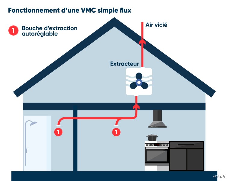 Est-ce compliqué d'installer une VMC ?