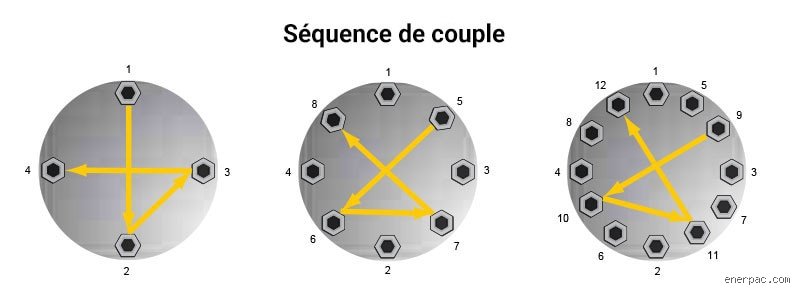 Quelle est la différence entre un serrage angulaire et un serrage au couple ?