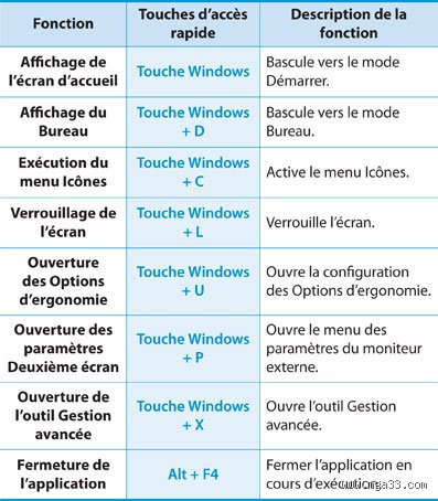 C'est quoi les touches d'accès ?