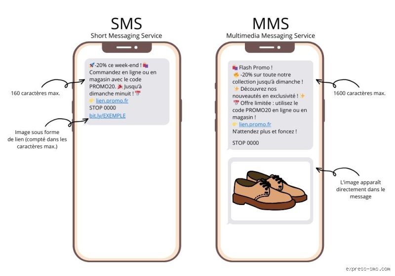 Pourquoi un SMS devient MMS ?
