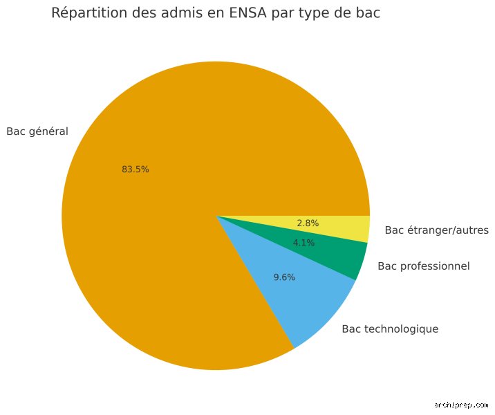 Quelle seconde pour architecture ?