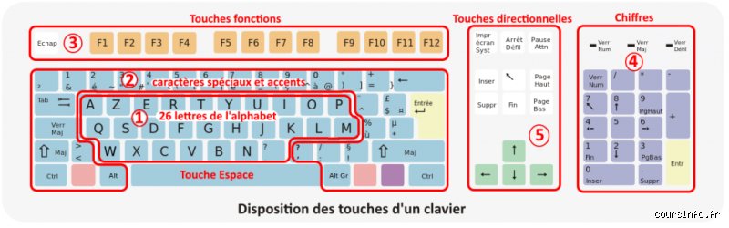 Les caractères de clavier autorisés pour nommer un dossier