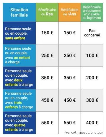 Est-ce que la Caf va donner une prime ? (Partie 1 : Panorama complet des aides, réformes et réalités des versements)