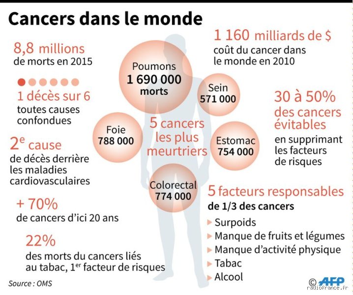 Quel est le cancer qui tue vite ? Comprendre la fulgurance des tumeurs agressives
