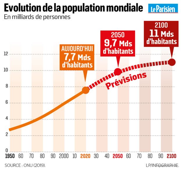 En quelle année atteindrons-nous les 10 milliards d'êtres humains ? Les dernières projections démographiques enfin décortiquées