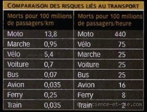 Quel est le moyen de transport le plus sûr en France ? Découvrez la vérité