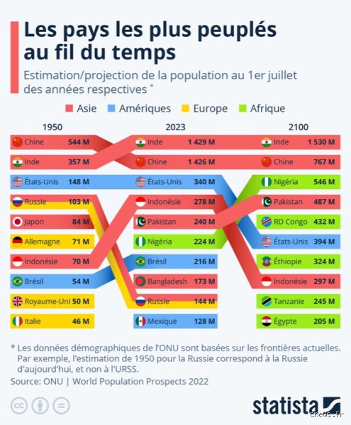 Démographie mondiale et projections de l'ONU : quel sera le pays le plus peuplé en 2100 ?