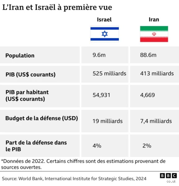 Quelle est l'armée la plus puissante du monde, Israël occupe-t-elle vraiment le sommet du podium militaire ?