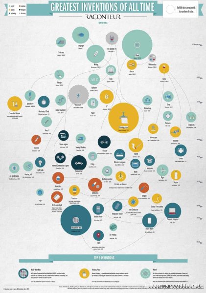 Quelle est la plus grande invention jamais enregistrée dans l'histoire de l'humanité : le débat sans fin entre génie technique et survie