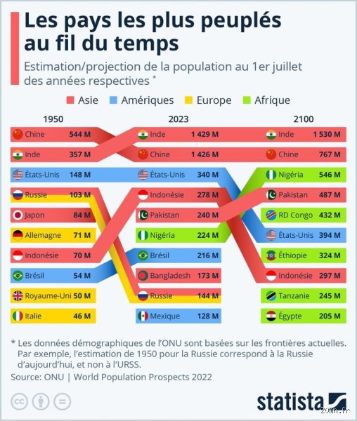Quels seront les pays les plus peuplés en 2100 ? Le basculement démographique mondial décrypté par les experts