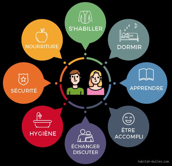 Quels sont les 7 besoins fondamentaux à la survie ? Le guide ultime pour comprendre les limites biologiques réelles du corps humain