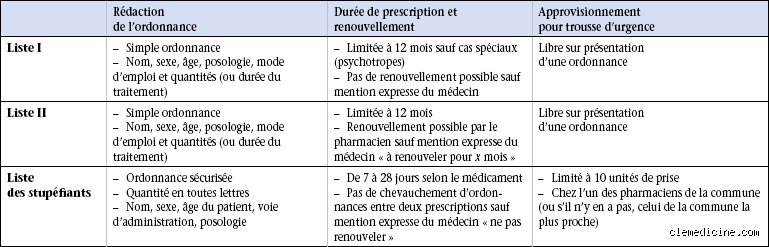 Quels sont les stupéfiants de la liste 1 ? Le guide complet pour comprendre la classification des substances illicites
