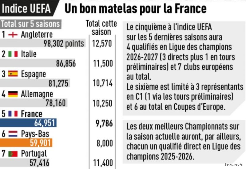 Quel est le classement UEFA de la France actuellement et pourquoi ça bouge autant ?