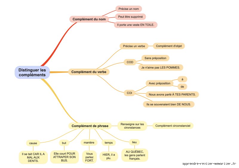 Quels sont les types de complément ?