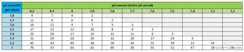 Combien de temps après l'ajout de la correction du pH puis-je refaire le test ? Voici la réponse scientifique pour une eau cristalline