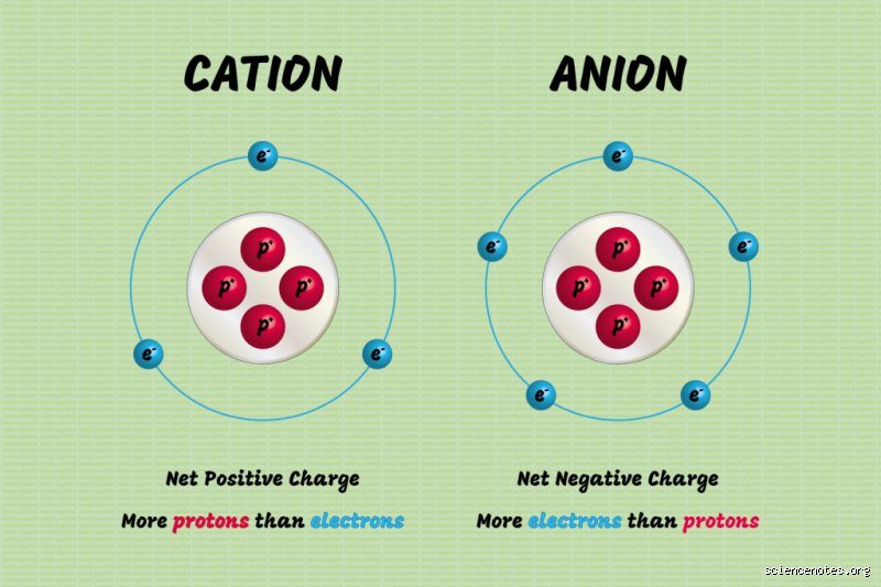 Quelle est la différence entre un cation et un anion ?