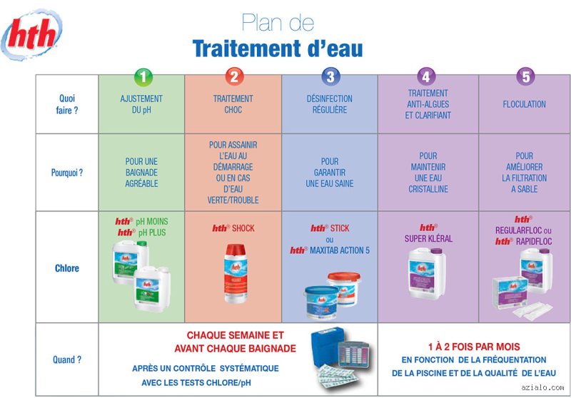Quels éléments ne dois-je pas mélanger avec le chlore : le guide ultime pour éviter l'accident chimique à la maison