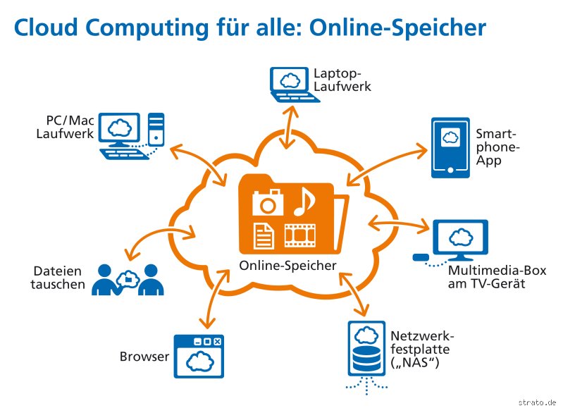 Für was eignet sich ein Online Datenspeicher gut?