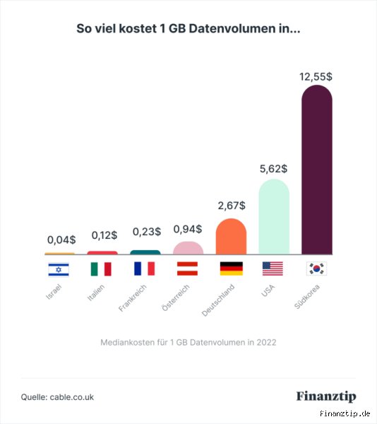 Wie lange kommt man mit 1 GB aus?
