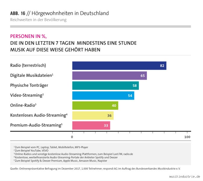 Wie viel Datenvolumen verbraucht Musik hören?