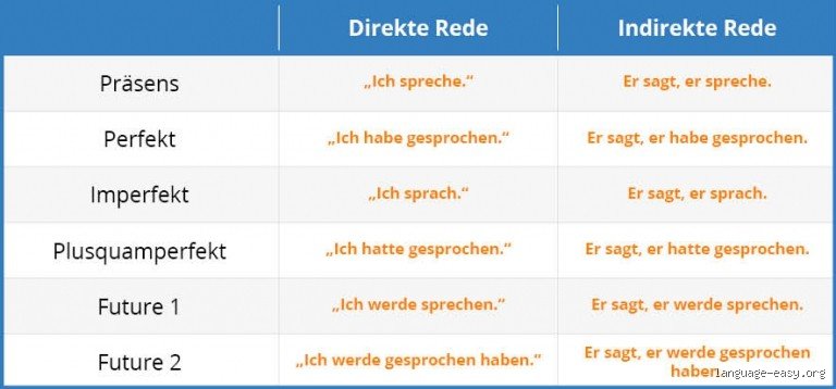 Haben in der indirekten Rede: Regeln, Beispiele und Fallstricke