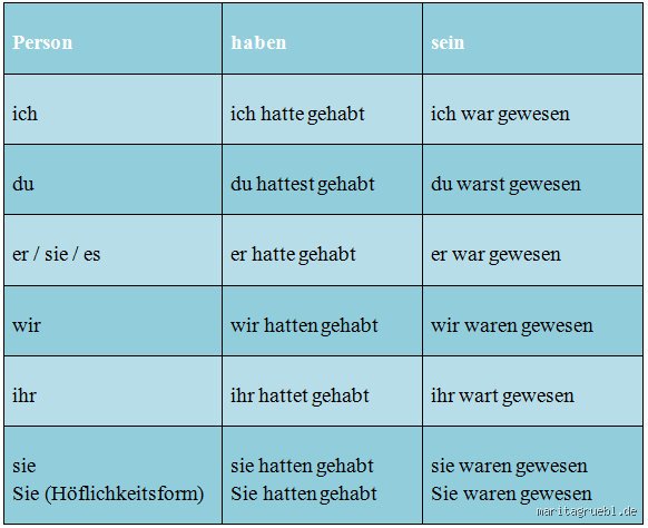 Haben Perfekt Plusquamperfekt: Die genauen Regeln und Fallstricke