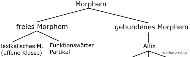 Ist -lich ein Morphem?