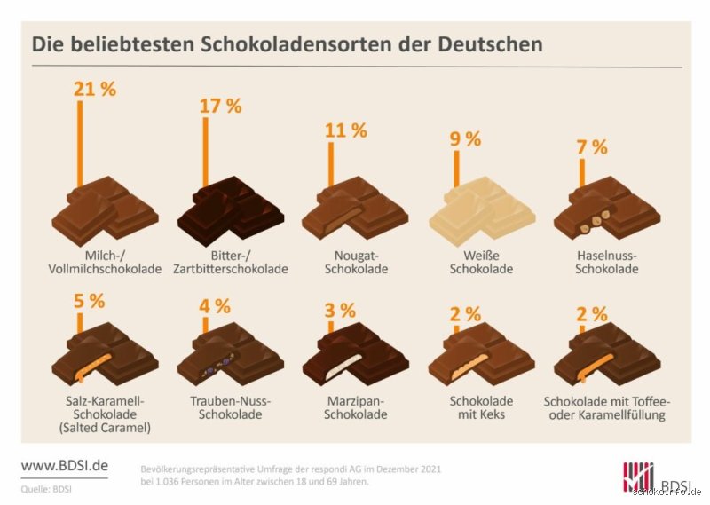 Ist Schokolade ein Nomen?