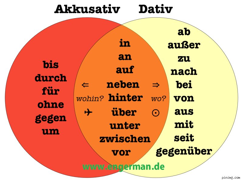 Die einfache, aber wichtige Frage: Ist „von“ immer Dativ?