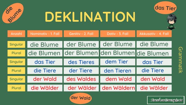 Kann man ein Verb deklinieren?