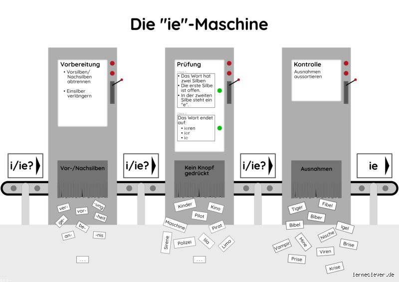 Kann man Maschine mit IE schreiben? Die endgültige Klärung einer Sprachfrage