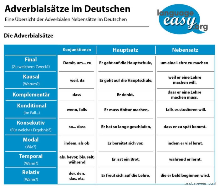 Sind alle Nebensätze Adverbialsätze?