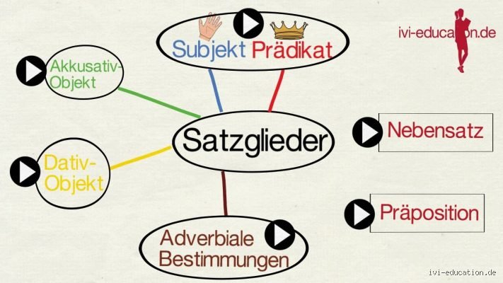 Sind Präpositionen Objekte satzglieder?