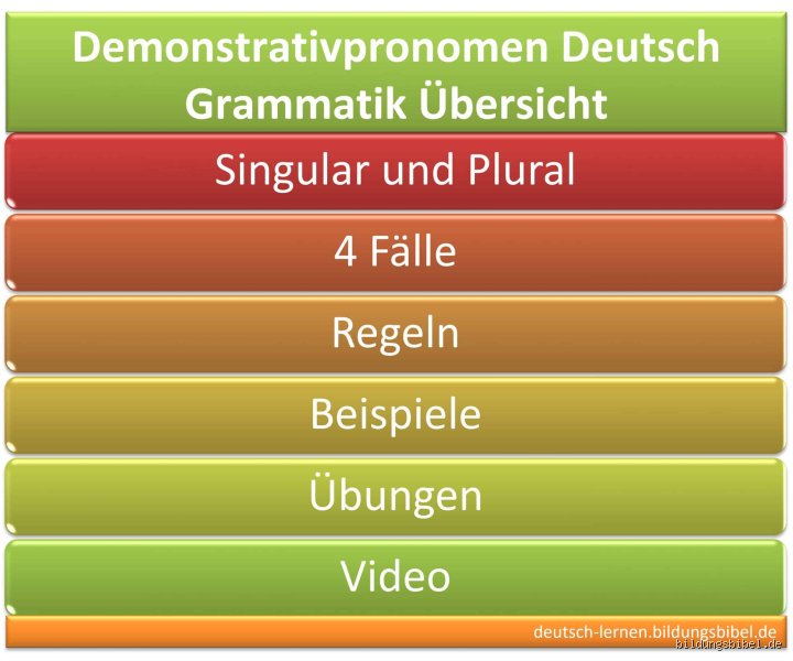 Wann benutzt man das als Demonstrativpronomen?
