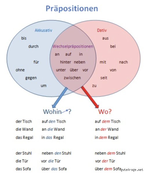Wann Dativ nach Wegen?