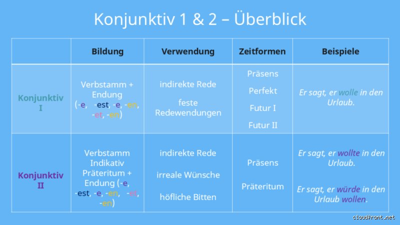 Wann Konjunktiv 1 und 2 Beispiele? Die ultimative Grammatik-Erklärung