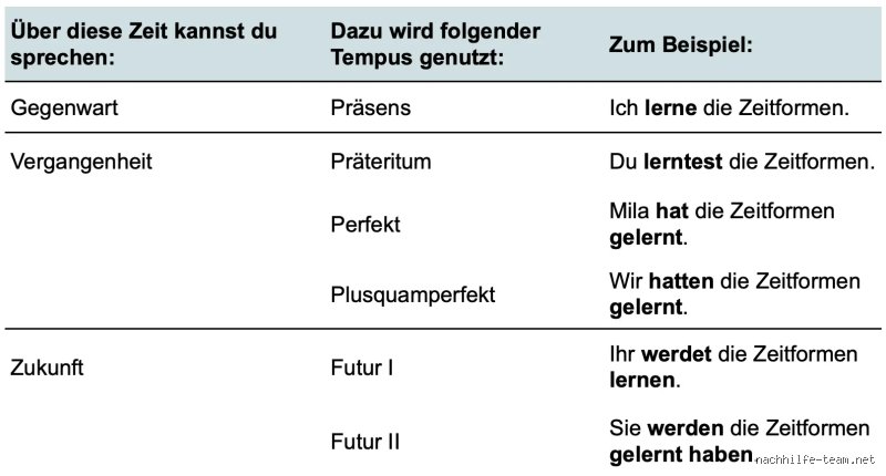 Wann lernt man die Zeitformen?