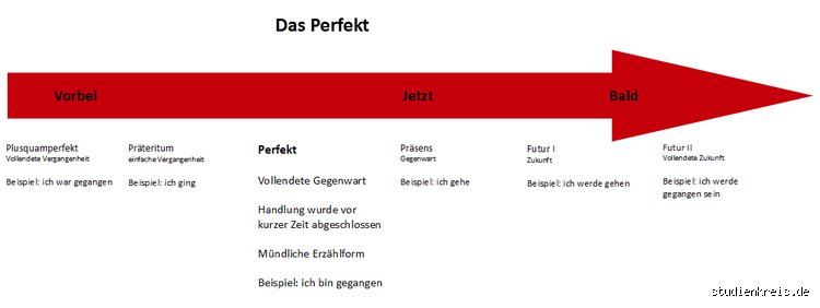 Wann wird das Perfekt angewendet?