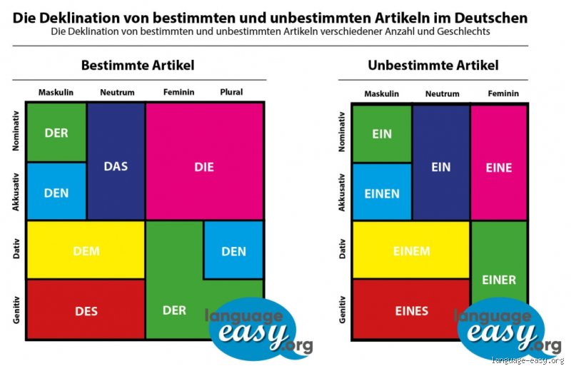 Warum gibt es drei Artikel?