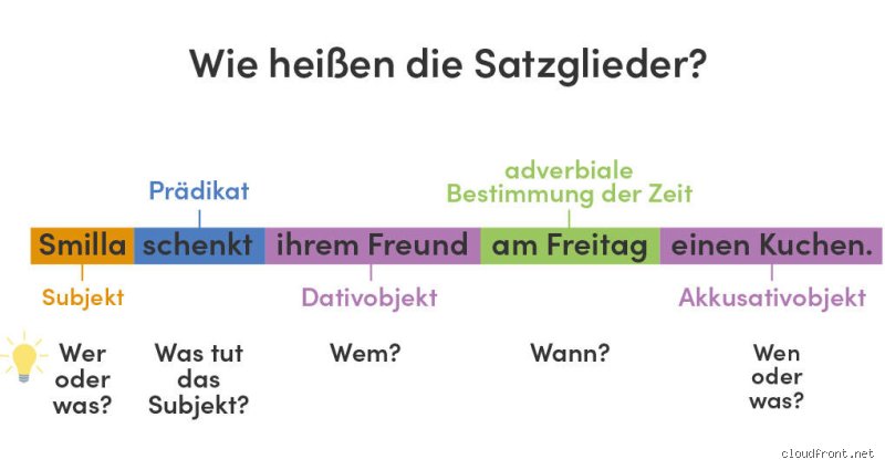Was gibt es alles für Satzglieder? Ein tiefer Tauchgang in die Bausteine unserer Sprache