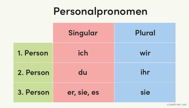 Was gibt es für Personalpronomen?