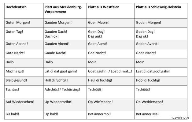 Was heißt 88 auf Plattdeutsch? Die linguistische Analyse der Zahlwörter