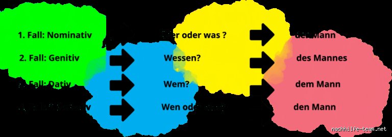 Was ist der 4. Fall? Der Genitiv in der deutschen Grammatik