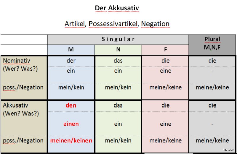 Was ist der Akkusativ? Einfach erklärt mit Beispielen