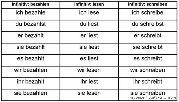 Was genau ist der Infinitiv und welche Beispiele helfen wirklich?
