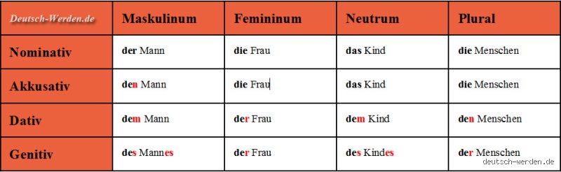 Was ist der Nominativ Plural? Ein Leitfaden zur deutschen Grammatik