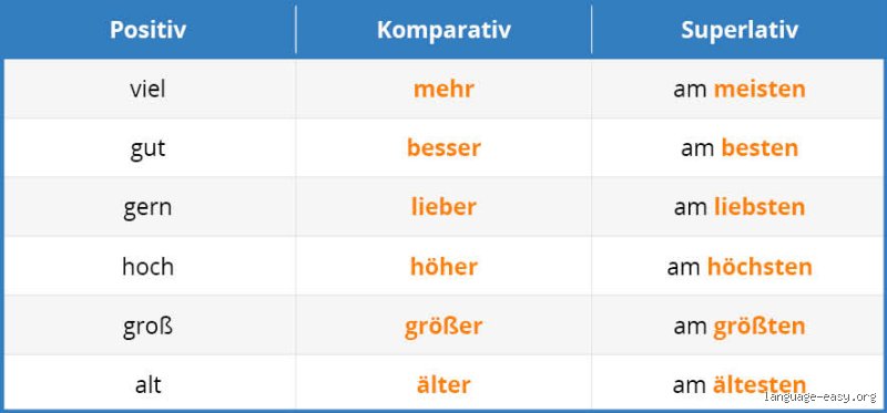 Was ist der Superlativ von wenig?